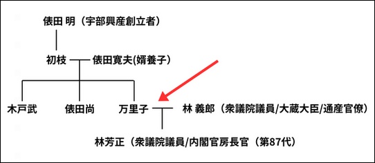 宇部興産創立者 系図